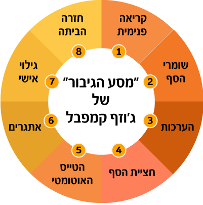 מסע הגיבור-מיינדסט אקספיריינס - חופשות ריטריט